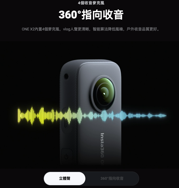 上一代收音不佳的問題，這次insta360也透過加入4組麥克風來解決，並能提供更立體的360度收音